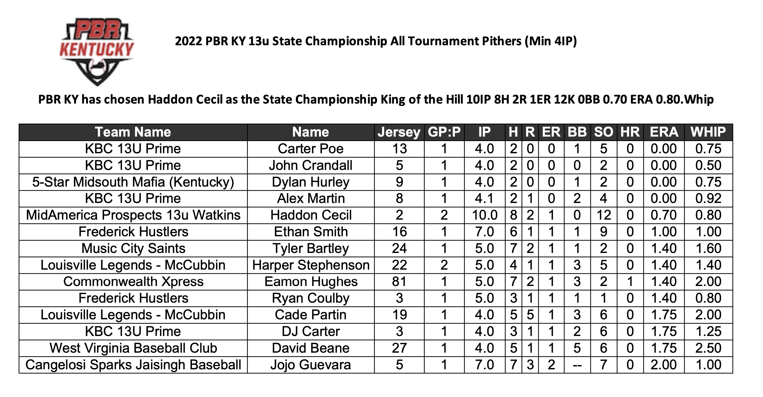 2022 PBR Kentucky 13u State Championship 06/30/2022 07/03/2022